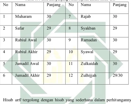 Tabel 1. Nama dan panjang bulan hijriah dalam hisab  urfi