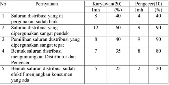 Tabel 3.5: Tanggapan Responden (Karyawan) PT. Pertani dan Pengecer Mengenai  Proses  Saluran  Distribusi  Yang  digunakan  Oleh  PT