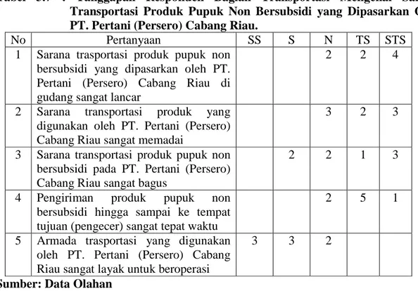 Tabel  3.7  :  Tanggapan  Responden  Bagian  Transportasi  Mengenai  Sarana  Transportasi  Produk  Pupuk  Non  Bersubsidi  yang  Dipasarkan  Oleh  PT
