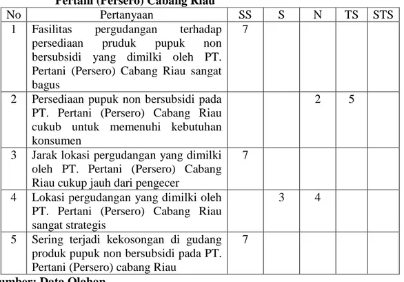 Tabel  3.8  Tanggapan  Responden  Mengenai  Fasilitas  Pergudangan  Terhadap  Persediaan  Produk  Pupuk  Non  Bersubsidi  yang  Dimilki  oleh  PT
