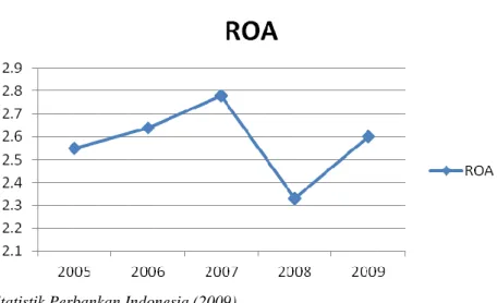 Gambar 1.  Return of Assets (ROA) 