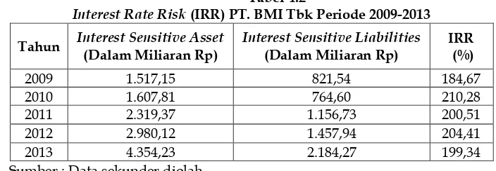 Tabel 4.2 (IRR) PT. BMI Tbk Periode 2009-2013 