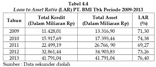  Tabel 4.3 Loan to Deposit Ratio (LDR) PT. BMI Tbk Periode 2009-2013 