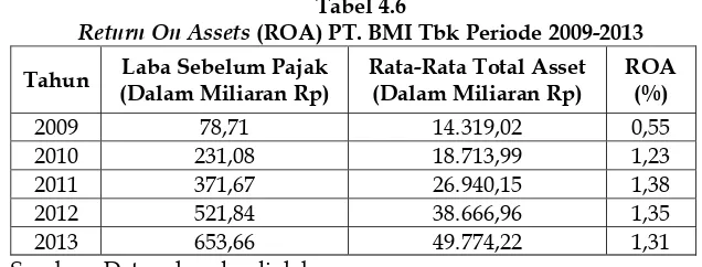 Tabel 4.5 (CR) PT. PT. BMI Tbk Periode 2009-2013 