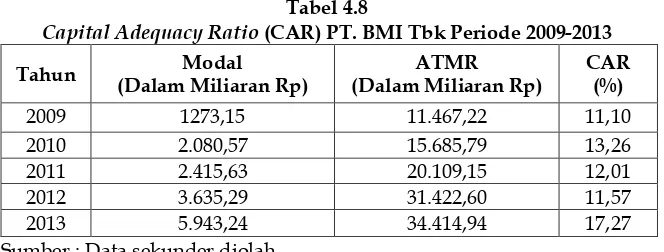 Tabel 4.7 (NIM) PT. BMI Tbk Periode 2009-2013 