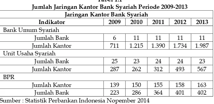 Tabel 1.1  Jumlah Jaringan Kantor Bank Syariah Periode 2009-2013 