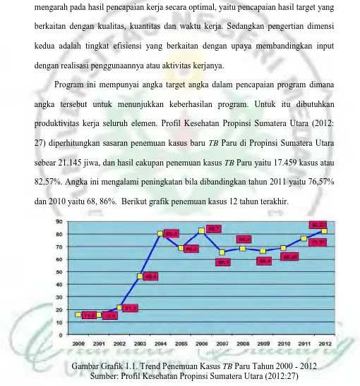 Gambar Grafik 1.1. Trend Penemuan Kasus TB Paru Tahun 2000 - 2012Sumber: Profil Kesehatan Propinsi Sumatera Utara (2012:27)