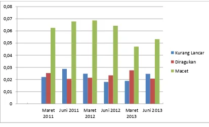 Gambar 1.1 Pertumbuhan Pengembalian Kredit BPR di Kabupaten Sumedang 