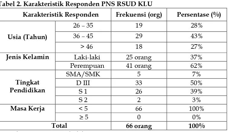 Tabel 2. Karakteristik Responden PNS RSUD KLU 