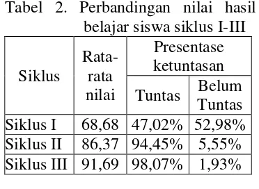 Tabel 2. Perbandingan nilai hasil 