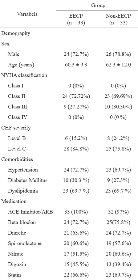 Table 1. Baseline subject characteristics of EECP and non-EECP group (Demography, NYHA class, CHF Severity, co-morbidity, and medication)