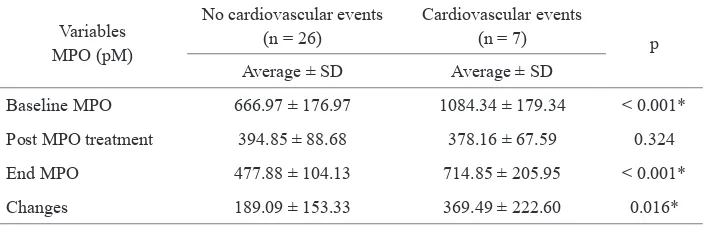 Table 6. MPO level based on cardiovascular events in EECP group