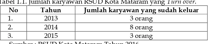 Tabel 1.1. Jumlah karyawan RSUD Kota Mataram yang Turn over. 