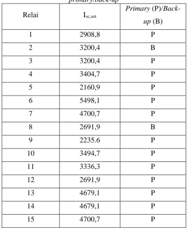 Tabel 2. Nilai hasil perhitungan I n.set