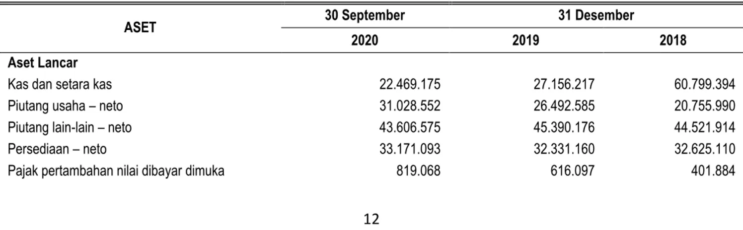 Tabel berikut dibawah ini merupakan ikthisar data keuangan penting Perseroan untuk periode 9 (sembilan) bulan yang berakhir pada  tanggal  30  September  2020  dan  tahun-tahun  yang  berakhir  pada  tanggal  31  Desember  2019  dan  2019  yang  telah  dia
