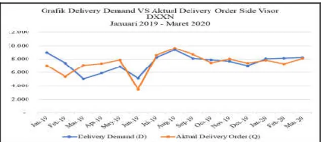 Gambar 10. Grafik Delivery Demand VS Aktual Delivery Order Side Visor DXXN, Januari 2019 – Maret 2020  Sumber: Data Perusahaan Januari 2020 – Maret 2020 