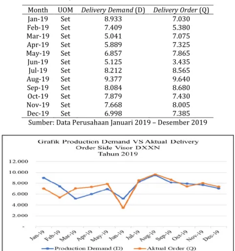 Gambar 1. Grafik Delivery Demand VS Aktual Delivery Order Side Visor DXXN,   Januari 2019 – Desember 2019 
