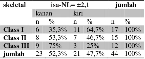 Tabel 4.3 Perhitungan Isa-NL pada pasien skeletal Klas I,II, dan III serta perbandingan antara regio kiri dan kanan 