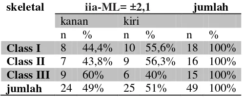 Tabel 4.5 Perhitungan iia-ML pada pasien skeletal Klas I, II, dan III serta perbandingan antara regio kiri dan kanan 