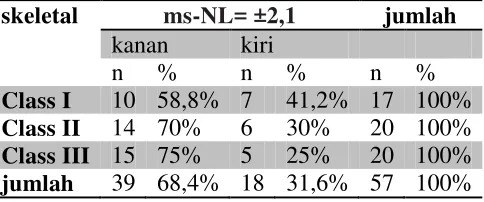 Tabel 4.6 Perhitungan ms-NL pada pasien skeletal Klas I, II, dan III serta perbandingan antara regio kiri dan kanan 