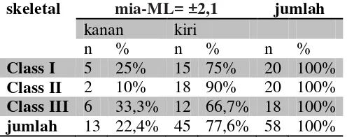 Tabel 4.9 Perhitungan mia-ML pada pasien skeletal Klas I, II, dan III serta perbandingan antara regio kiri dan kanan 