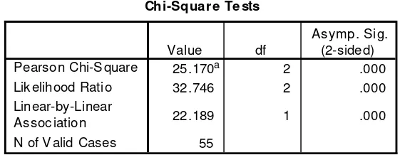 Tabel 4.10 Hubungan antara canting dataran dentoalveolar pada pasien kelas I, II, dan III 
