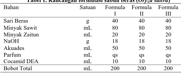 Tabel 1. Rancangan formulasi sabun beras (Oryza sativa) Satuan Formula Formula Formula 