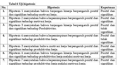 Tabel 6 Uji hipotesis 