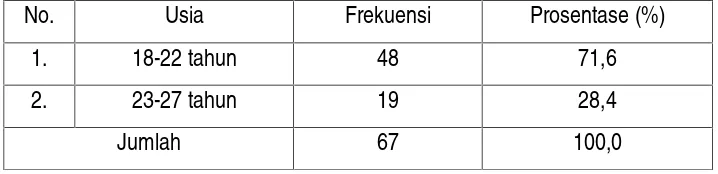Tabel 1.1 Distribusi frekuensi responden berdasarkan usia di Universitas PGRI Nusantara Kediri Prodi D-