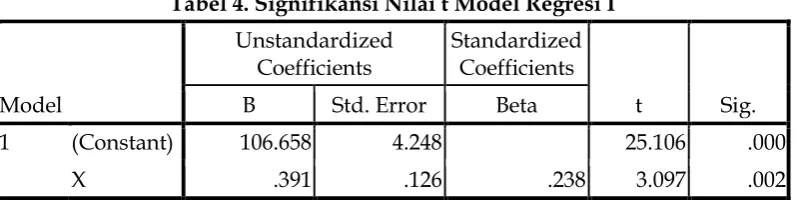 Tabel 5. Signifikansi Nilai F Model Regresi II 