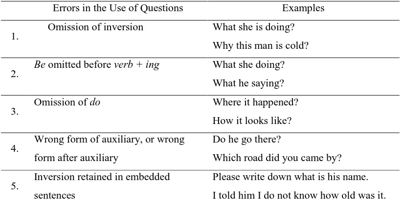 Table 6 Errors in the Use of Questions 