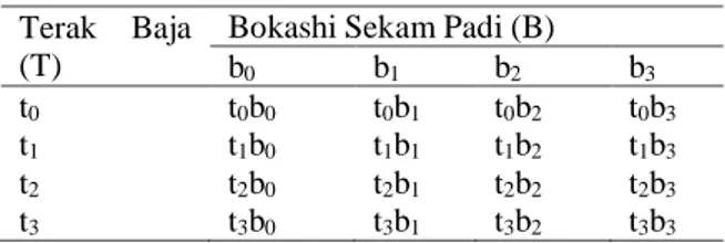 Tabel 1. Kombinasi Perlakuan Terak Baja dan Bokashi                Sekam Padi. 