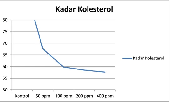 Gambar 2. Grafik Penurunan Kadar Kolesterol 