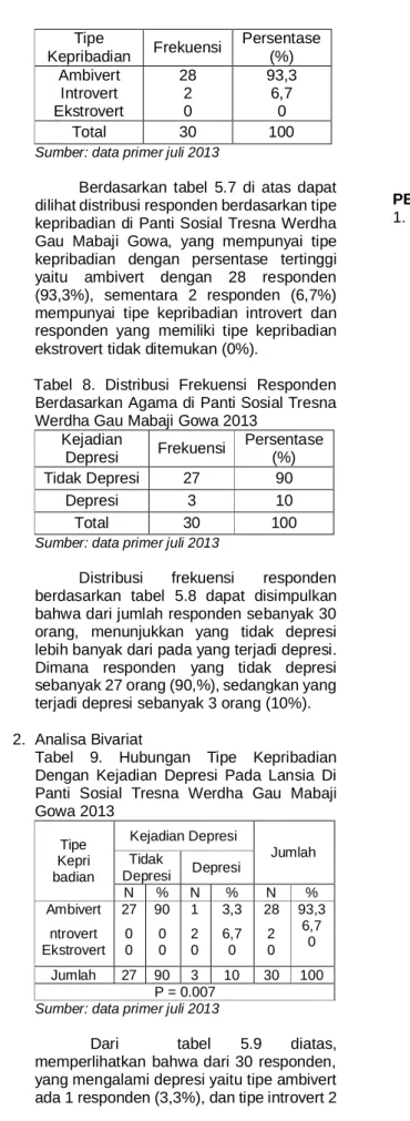 Tabel  8.  Distribusi  Frekuensi  Responden  Berdasarkan Agama di Panti Sosial Tresna  Werdha Gau Mabaji Gowa 2013 