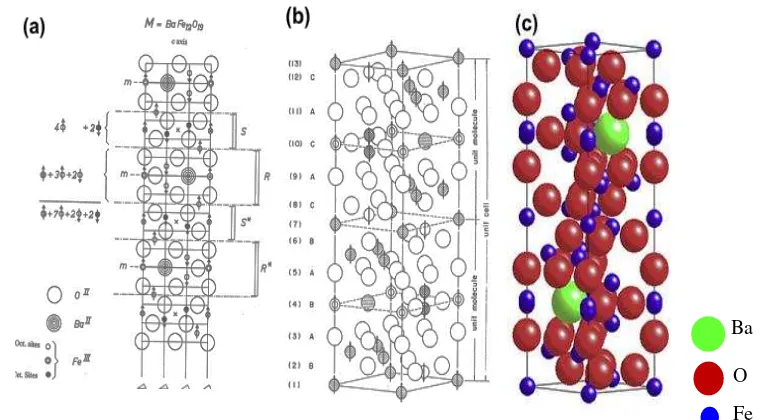 Gambar 2.13   Struktur Kristal BaFe12O19   (a) Susunan S blok dan R blok.  (b) dan (c) Perspektif Dilihat Dari Sel Satuan Molekul