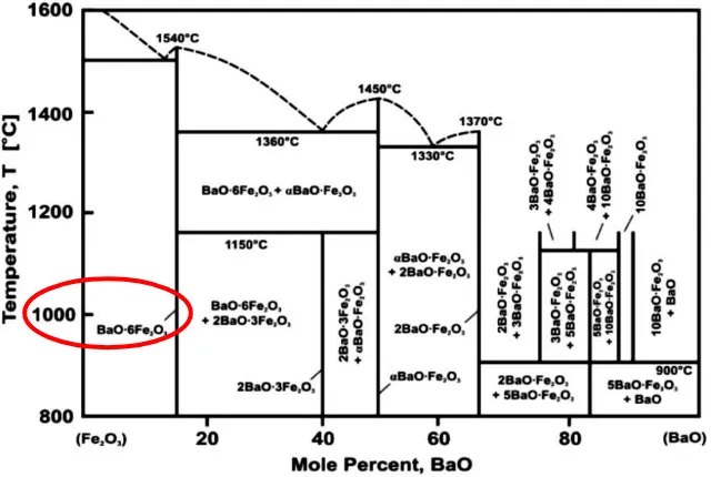 Gambar 2.15  Diagram Fasa Sistem Fe2O3-BaO (Chauhan, 2010) 