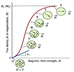 Gambar 2.10 Kurva Histerisis Material Feromagnetik (R = Remanen, H = Koersivitas) (Callister, 2007) 