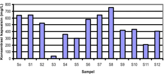 Gambar 4.6 Grafik konsentrasi  kapsaisin buah  cabai rawit pada masing-masing sampel. 