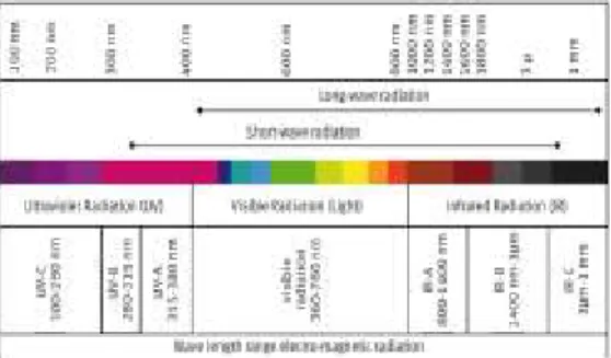 Gambar 2.1 Spektrum gelombang sinar UV  (Adolf Thies GMBH &amp; CO KG, 2008)  