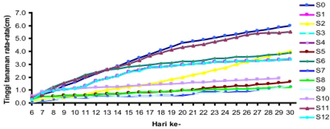 Gambar 4.1.1  Grafik tinggi tanaman rata-rata  sebagai fungsi waktu pada hari  ke 6 sampai 30 (fase vegetatif) 