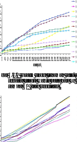 Gambar 4.1.1  Grafik tinggi tanaman rata-rata  sebagai fungsi waktu pada hari ke 6  sampai 30 (fase vegetatif) 
