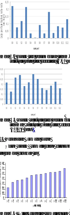 Gambar 4.2 Grafik laju pertumbuhan tanam-an  rata-rata pada fase vegetatif (6-30 hari) 