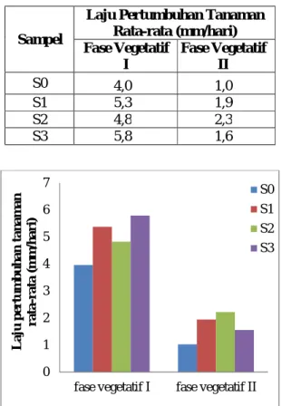 Tabel  1.  Laju  pertumbuhan  tinggi  tanaman  masing-masing  sampel