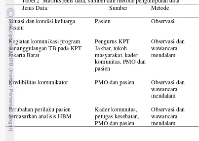 Tabel 2  Matriks jenis data, sumber dan metode pengumpulan data 