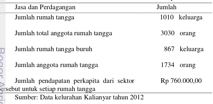 Tabel 3  Jumlah sektor usaha di Kalianyar 