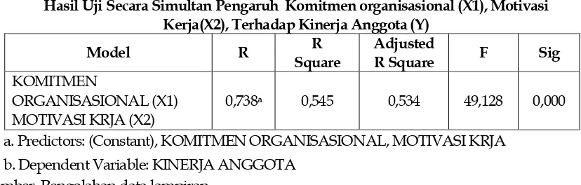 Tabel 1 Hasil Uji Secara Simultan Pengaruh  Komitmen organisasional (X1), Motivasi 