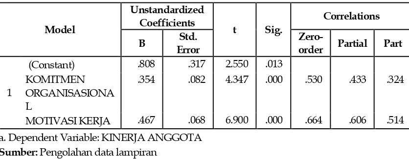Tabel 4 )Parsial Komitmen Organisasional dan Motivasi Kerja 