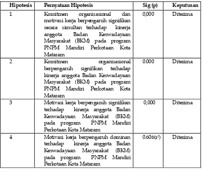 Table 5 : Ringkasan Pengujian Hipotesis  