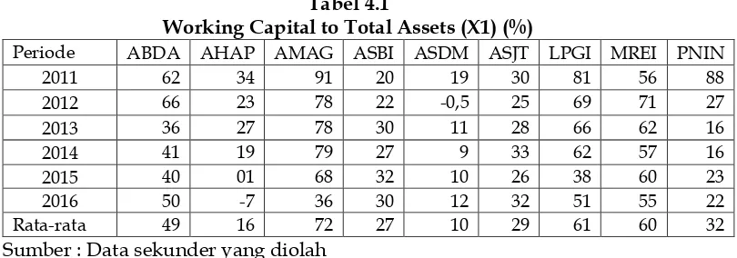 Tabel 4.1 Working Capital to Total Assets (X1) (%) 