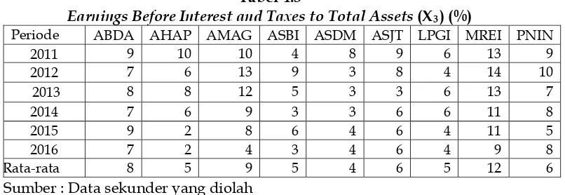 Tabel 4.2 Retained Earnings to Total Asstes 